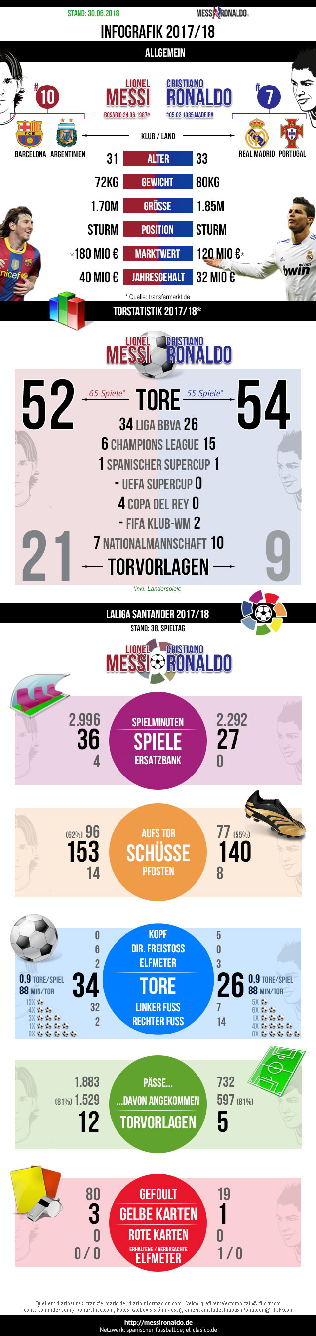 messi-ronaldo-infografik-2017-2018